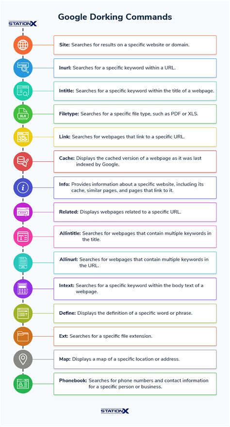Google Dorking Cheat Sheet 2024 (Commands List & Tricks).